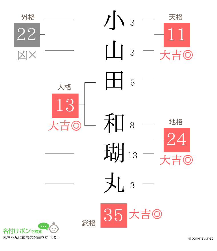 小山田 和瑚丸さんの姓名判断結果