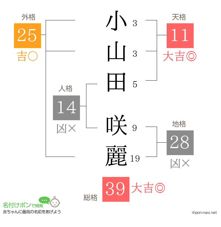 小山田 咲麗さんの姓名判断結果