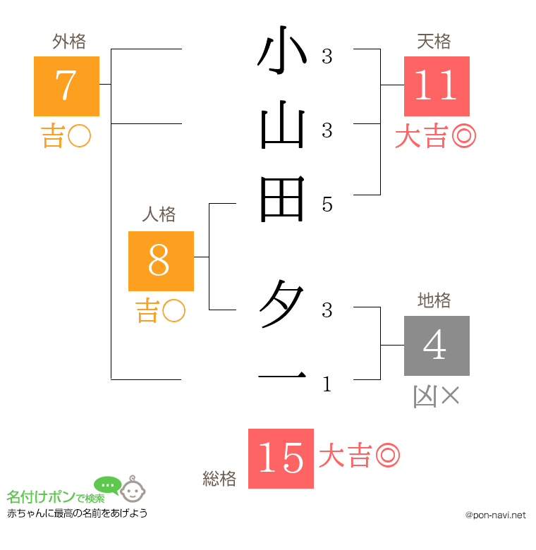 小山田 夕一さんの姓名判断結果