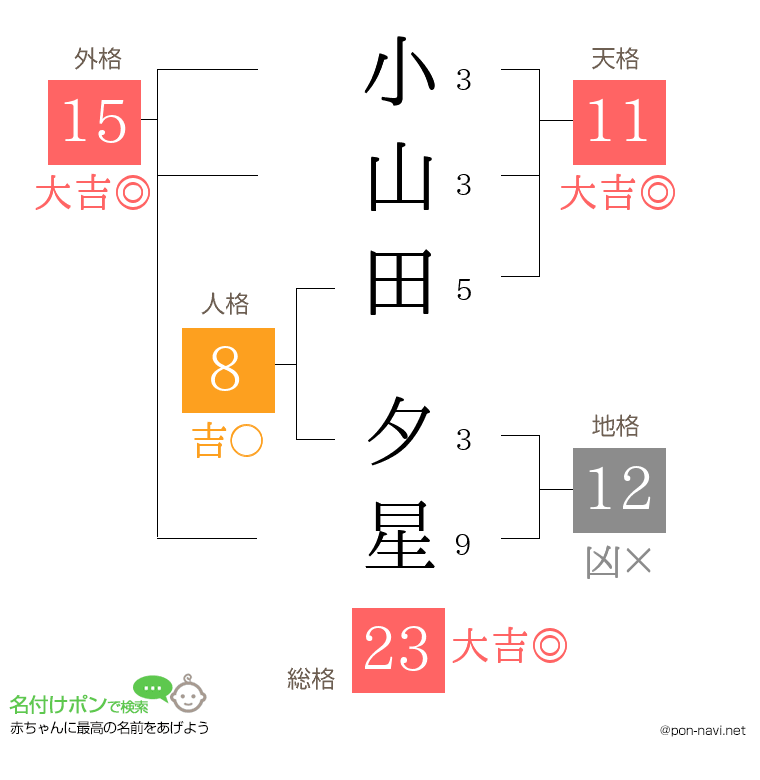 小山田 夕星さんの姓名判断結果