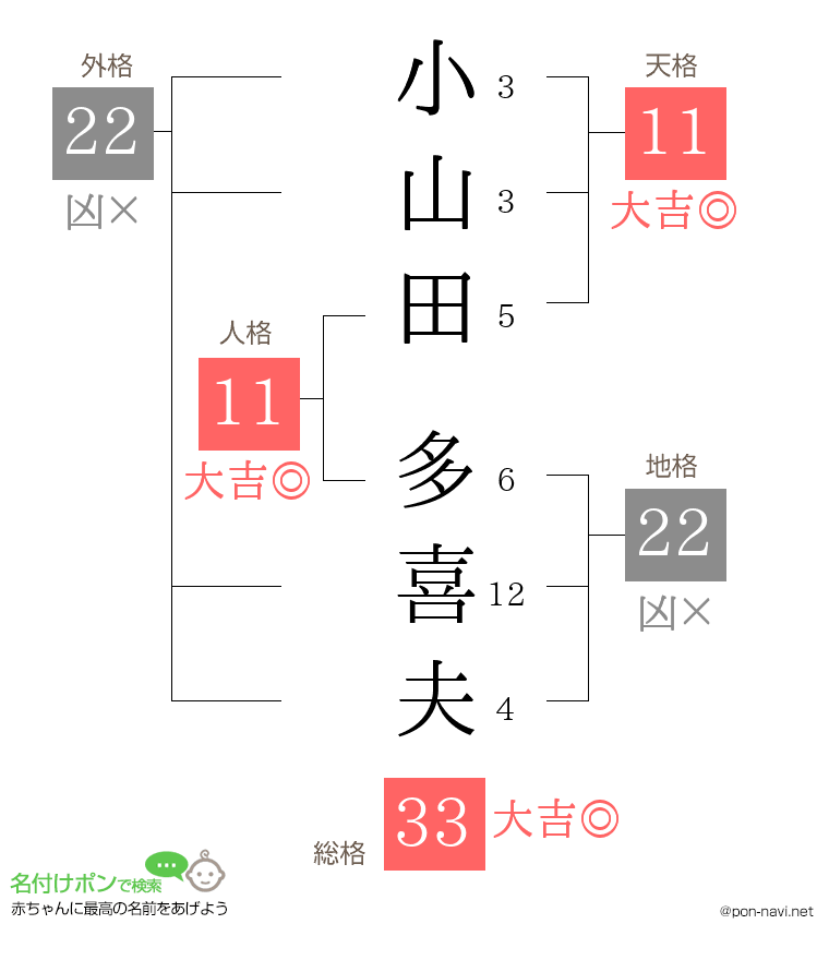 小山田 多喜夫さんの姓名判断結果