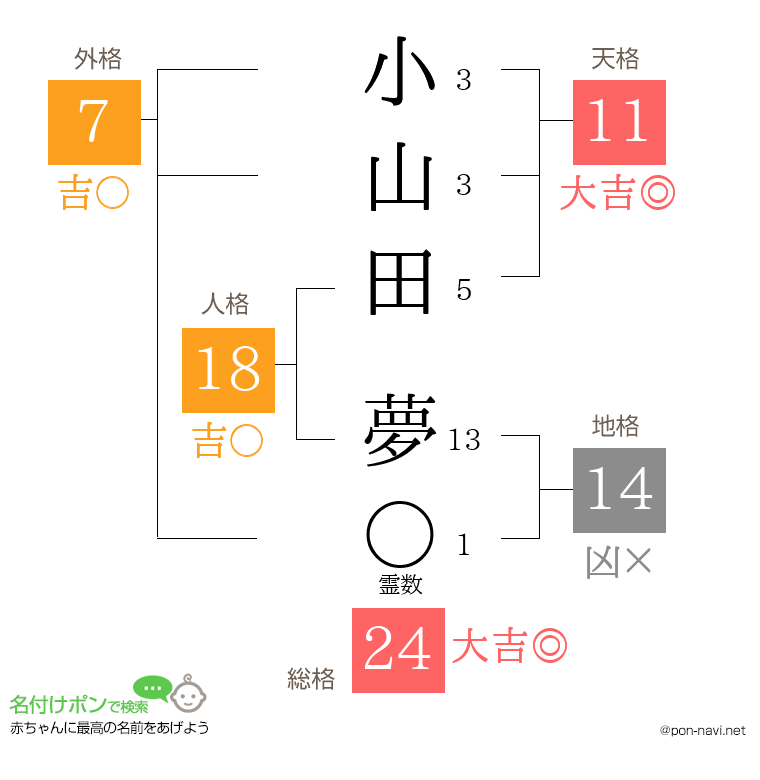 小山田 夢さんの姓名判断結果