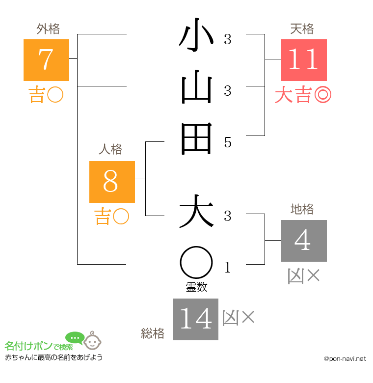 小山田 大さんの姓名判断結果