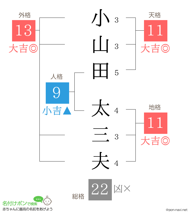 小山田 太三夫さんの姓名判断結果