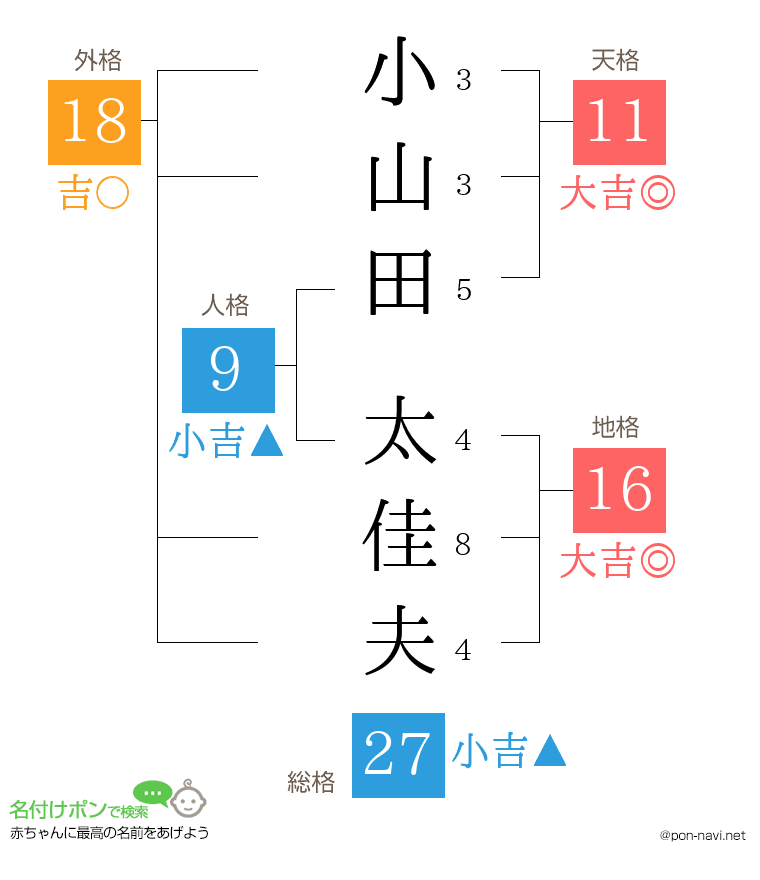 小山田 太佳夫さんの姓名判断結果