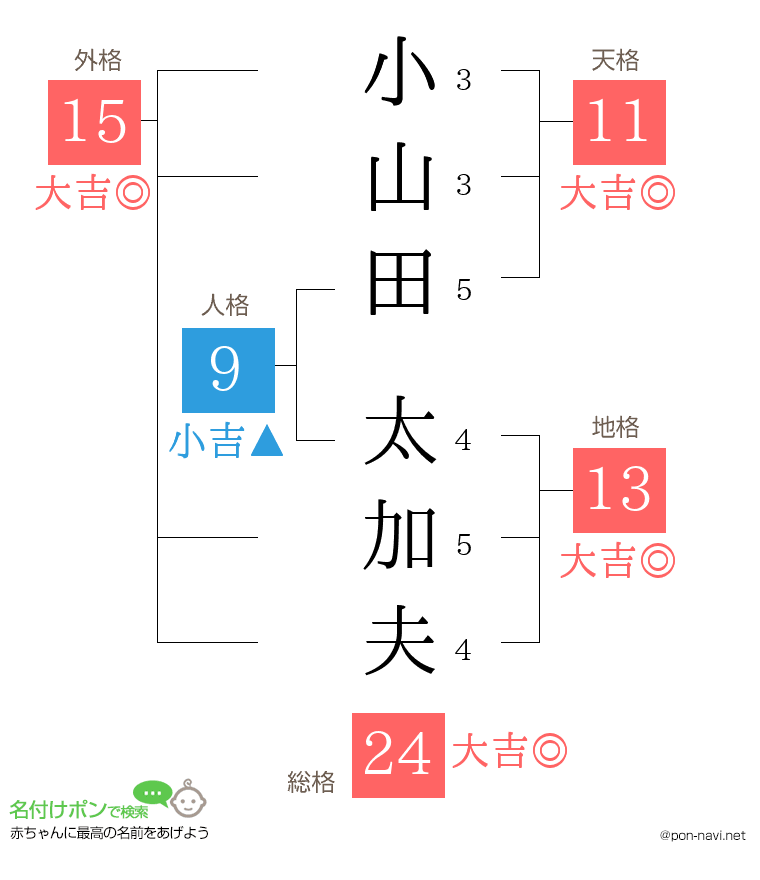 小山田 太加夫さんの姓名判断結果
