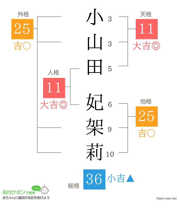 小山田 妃架莉さんの姓名判断結果