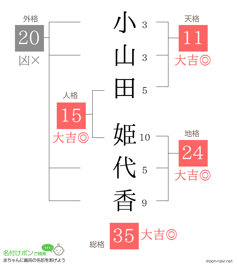 小山田 姫代香さんの姓名判断結果