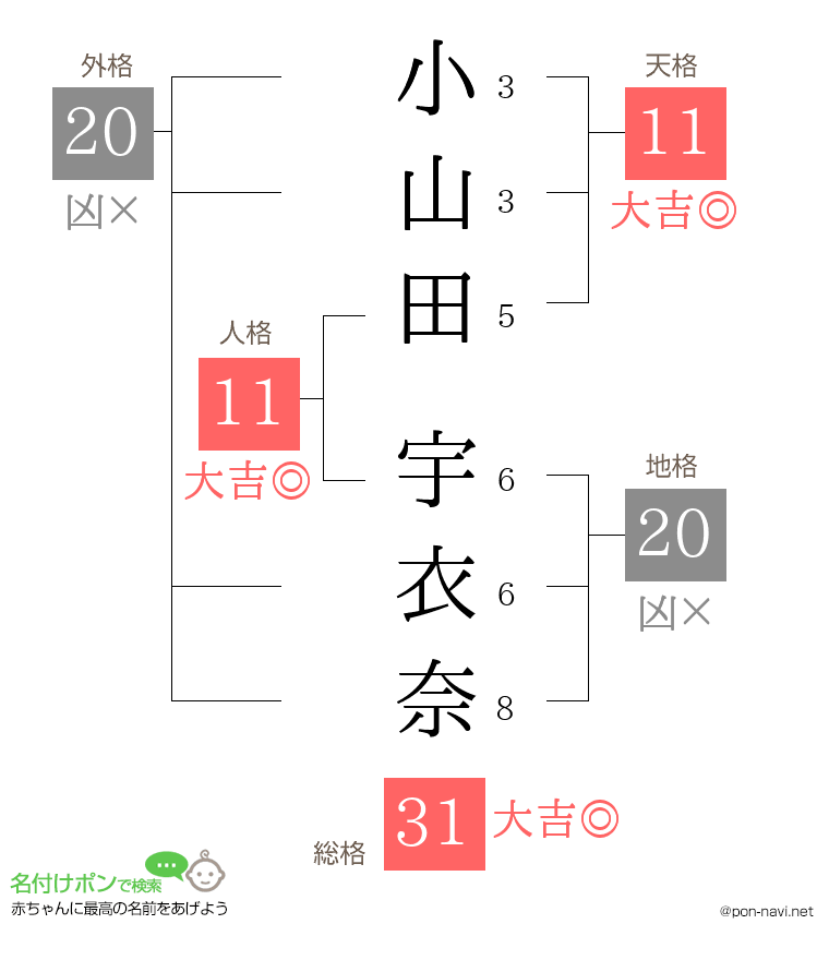 小山田 宇衣奈さんの姓名判断結果
