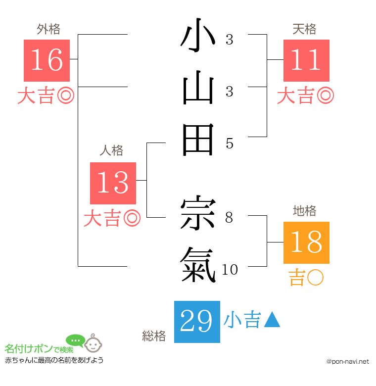 小山田 宗氣さんの姓名判断結果