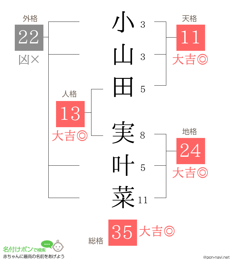 小山田 実叶菜さんの姓名判断結果