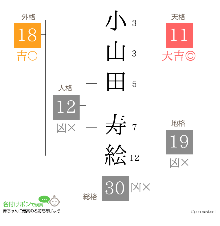 小山田 寿絵さんの姓名判断結果