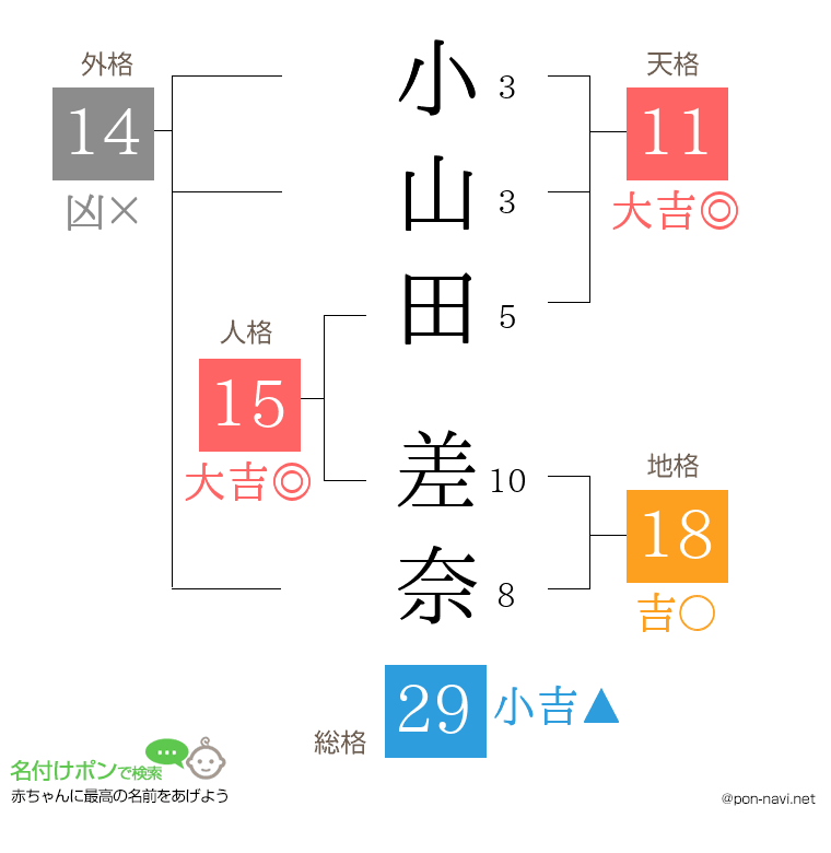 小山田 差奈さんの姓名判断結果