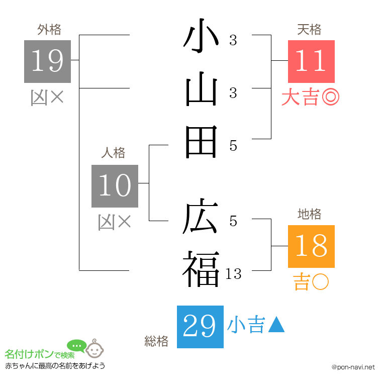 小山田 広福さんの姓名判断結果