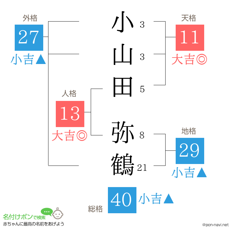 小山田 弥鶴さんの姓名判断結果