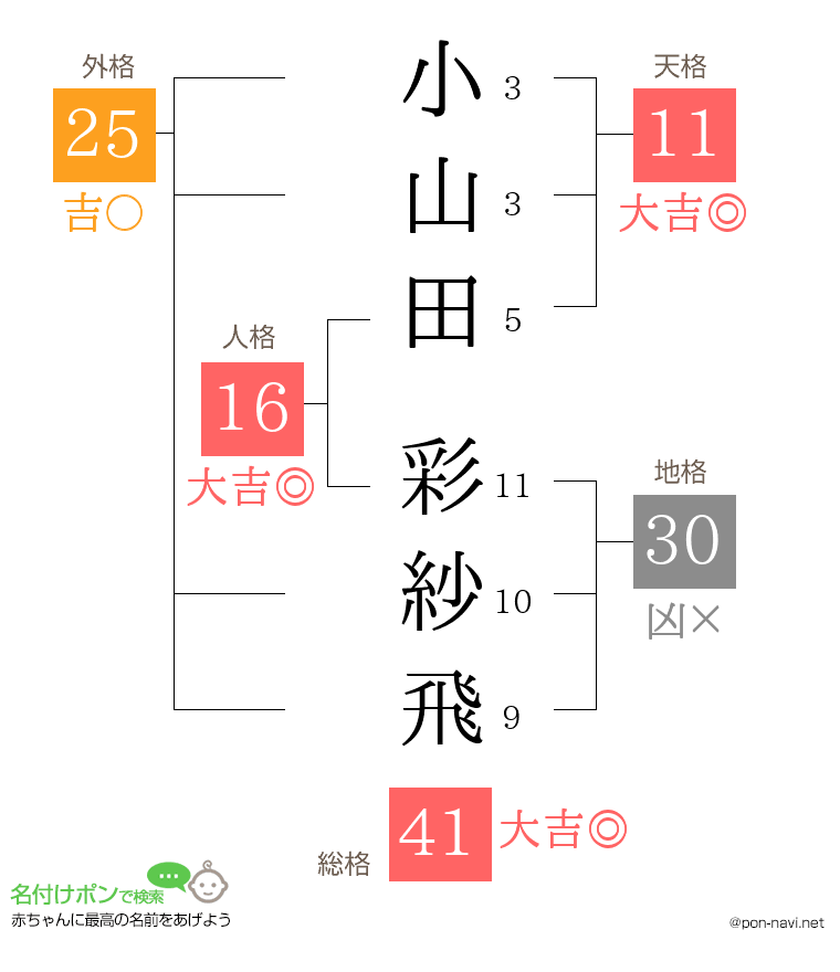 小山田 彩紗飛さんの姓名判断結果