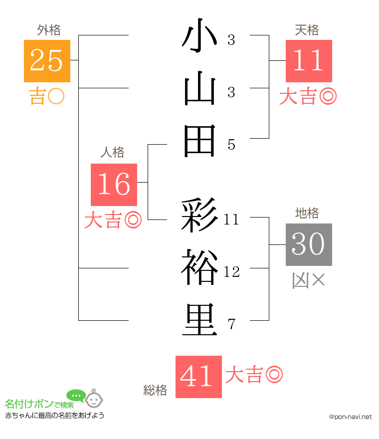 小山田 彩裕里さんの姓名判断結果
