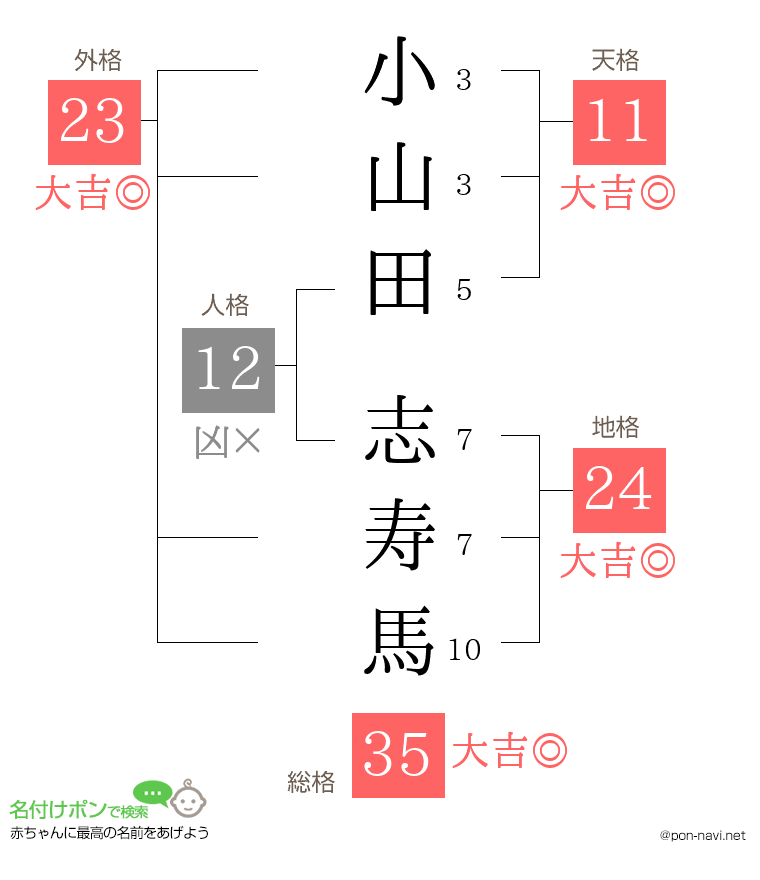 小山田 志寿馬さんの姓名判断結果