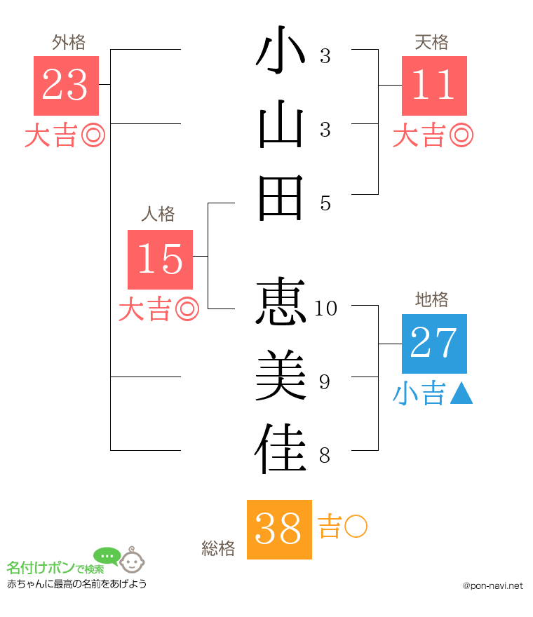 小山田 恵美佳さんの姓名判断結果