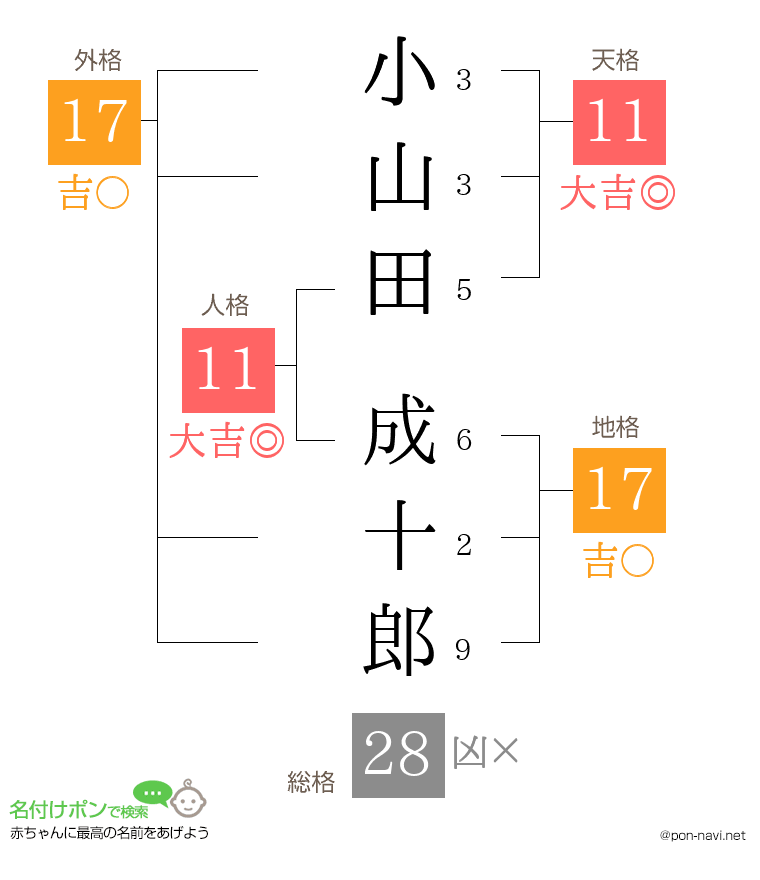 小山田 成十郎さんの姓名判断結果