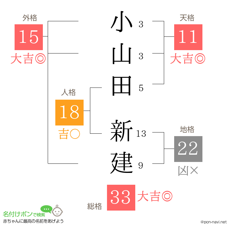 小山田 新建さんの姓名判断結果