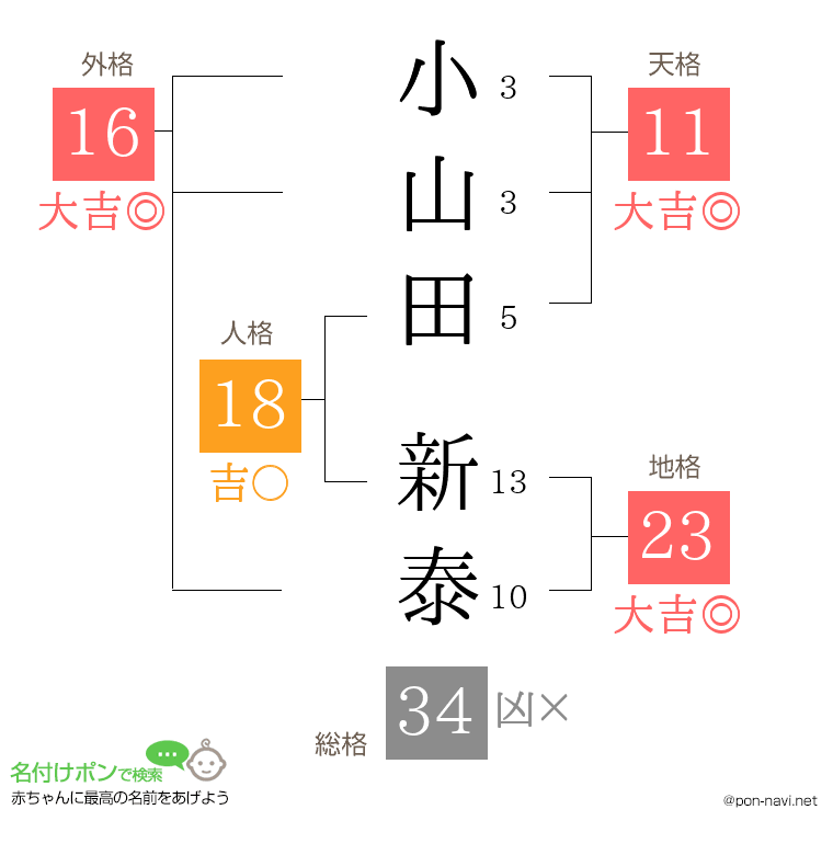 小山田 新泰さんの姓名判断結果