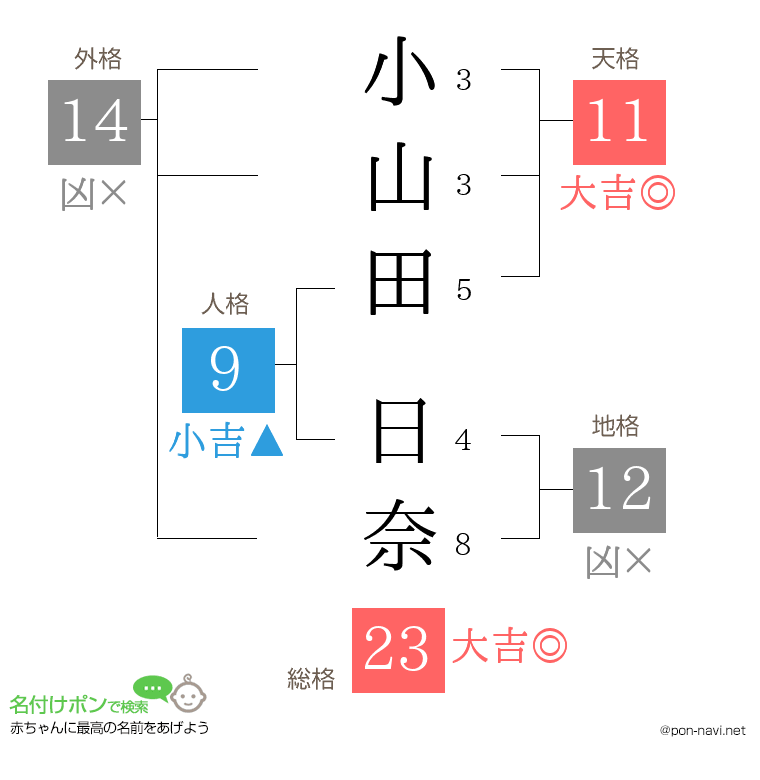 小山田 日奈さんの姓名判断結果