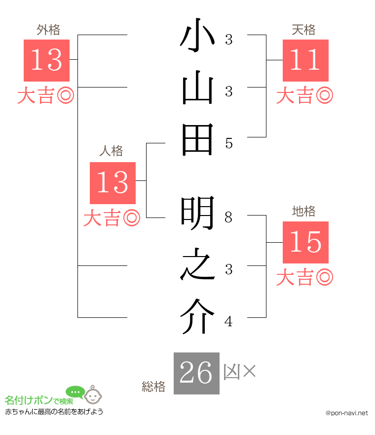 小山田 明之介さんの姓名判断結果