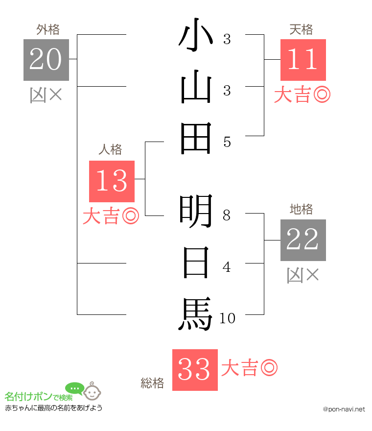 小山田 明日馬さんの姓名判断結果