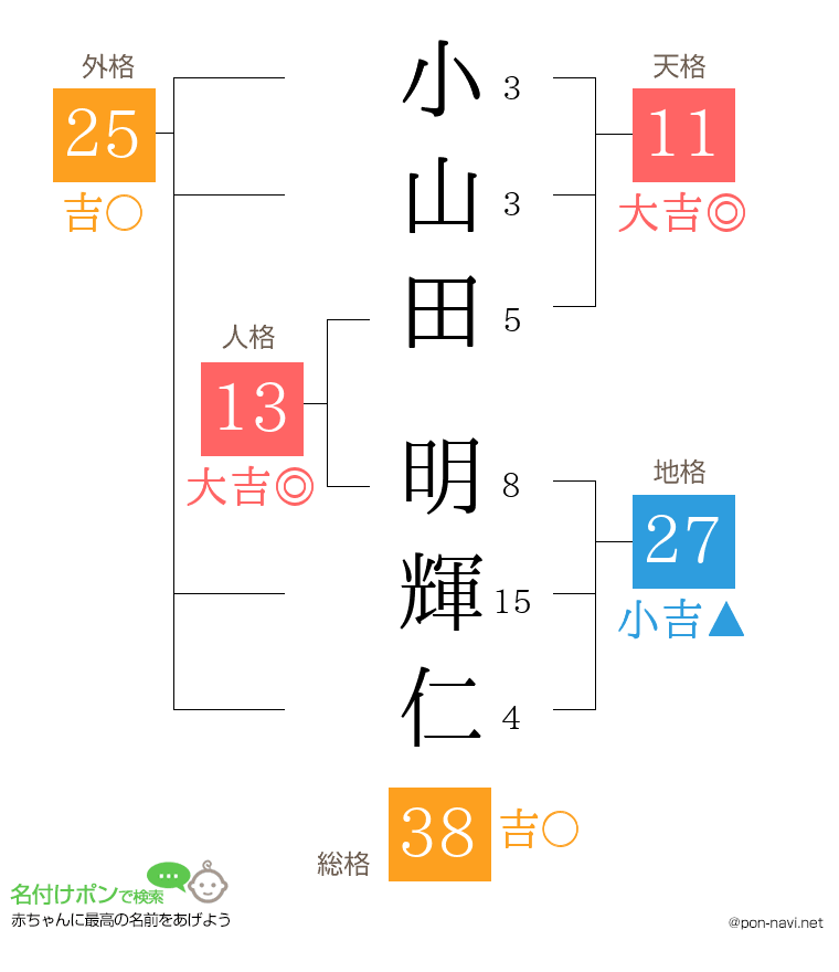 小山田 明輝仁さんの姓名判断結果