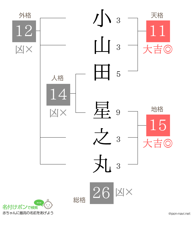 小山田 星之丸さんの姓名判断結果