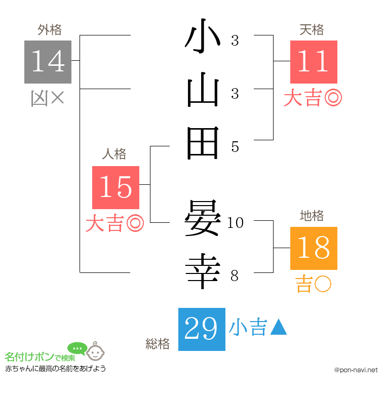 小山田 晏幸さんの姓名判断結果