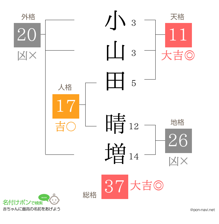 小山田 晴増さんの姓名判断結果
