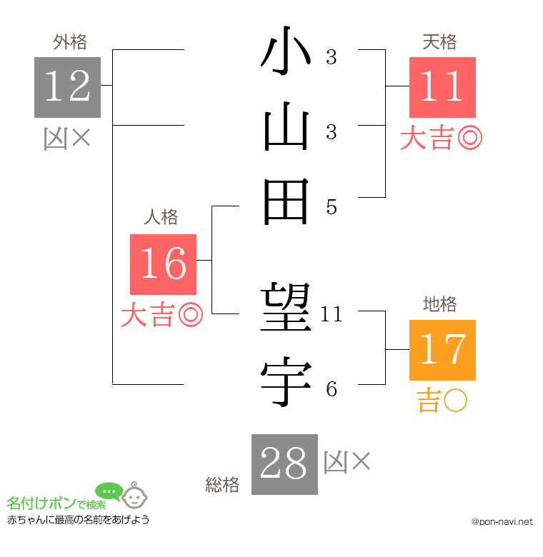 小山田 望宇さんの姓名判断結果