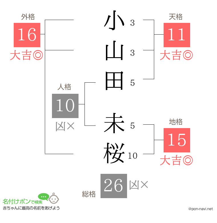 小山田 未桜さんの姓名判断結果