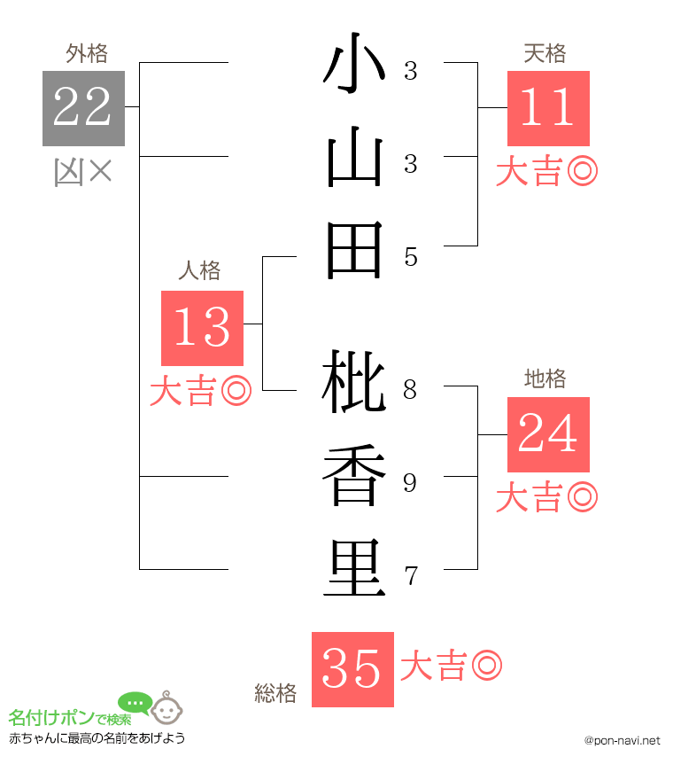 小山田 枇香里さんの姓名判断結果