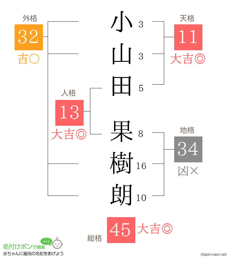 小山田 果樹朗さんの姓名判断結果