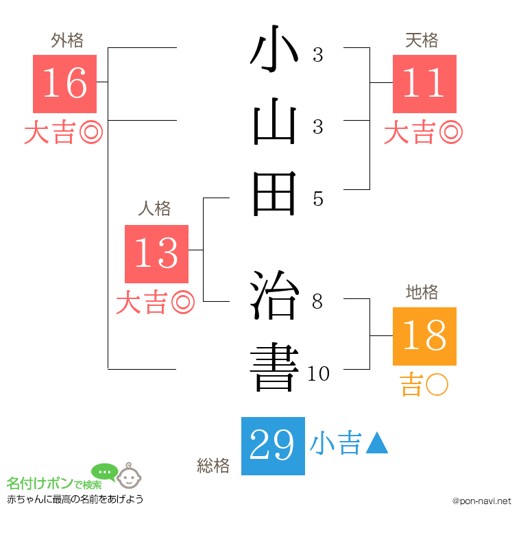 小山田 治書さんの姓名判断結果