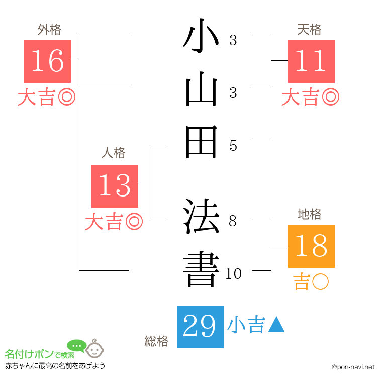 小山田 法書さんの姓名判断結果