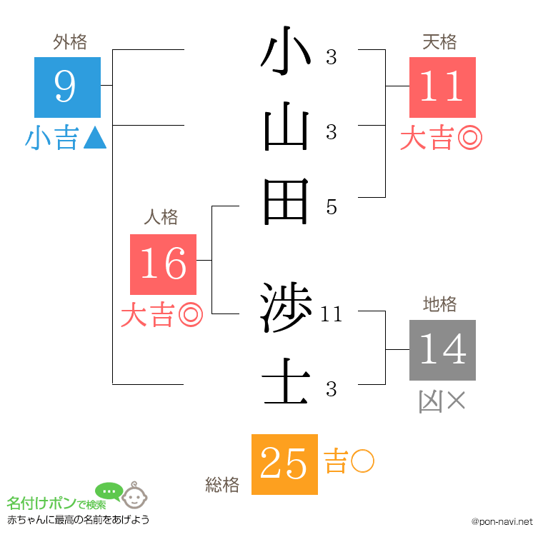 小山田 渉士さんの姓名判断結果