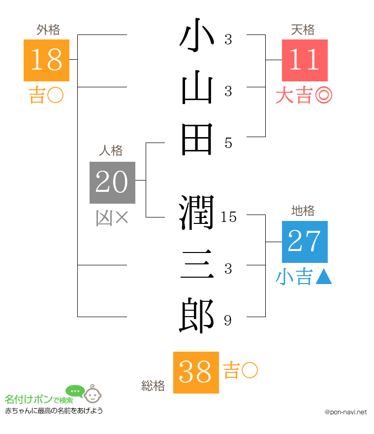 小山田 潤三郎さんの姓名判断結果