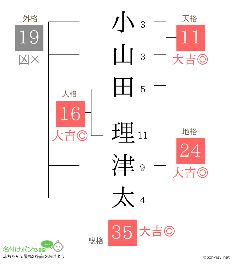 小山田 理津太さんの姓名判断結果