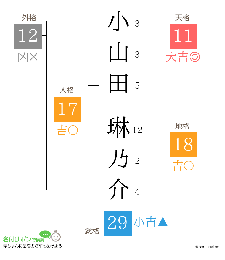小山田 琳乃介さんの姓名判断結果
