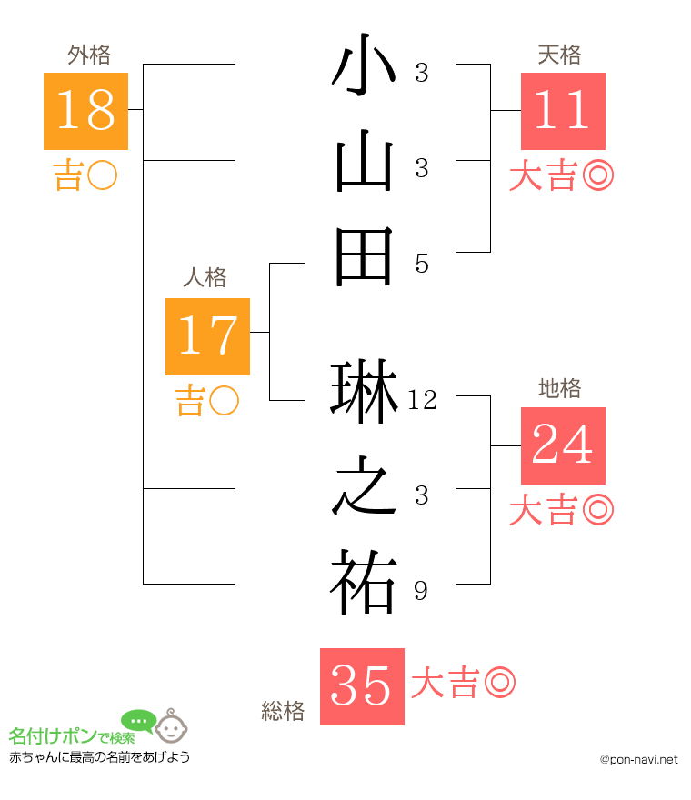 小山田 琳之祐さんの姓名判断結果