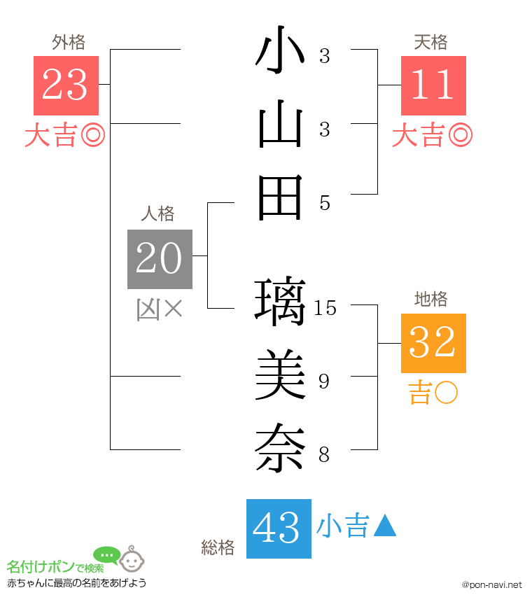 小山田 璃美奈さんの姓名判断結果