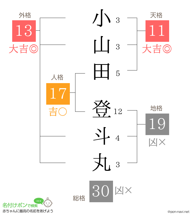 小山田 登斗丸さんの姓名判断結果