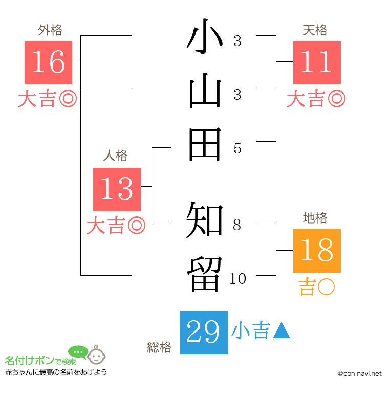 小山田 知留さんの姓名判断結果