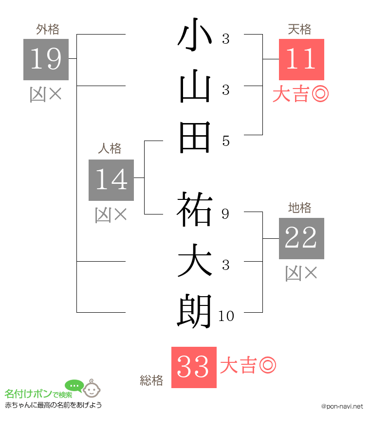 小山田 祐大朗さんの姓名判断結果