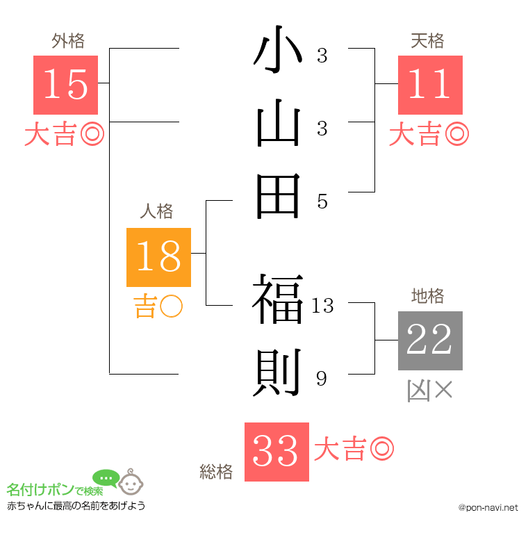 小山田 福則さんの姓名判断結果