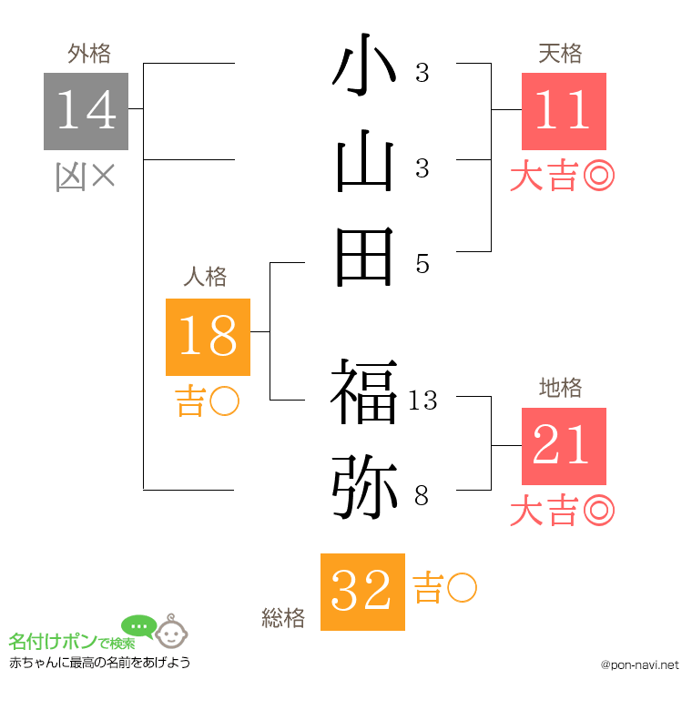 小山田 福弥さんの姓名判断結果